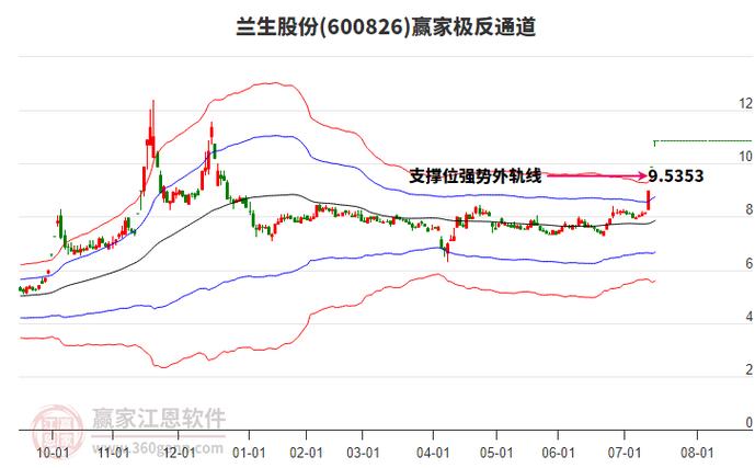 蘭生股份股票分析，蘭生股份股票走勢(shì)分析